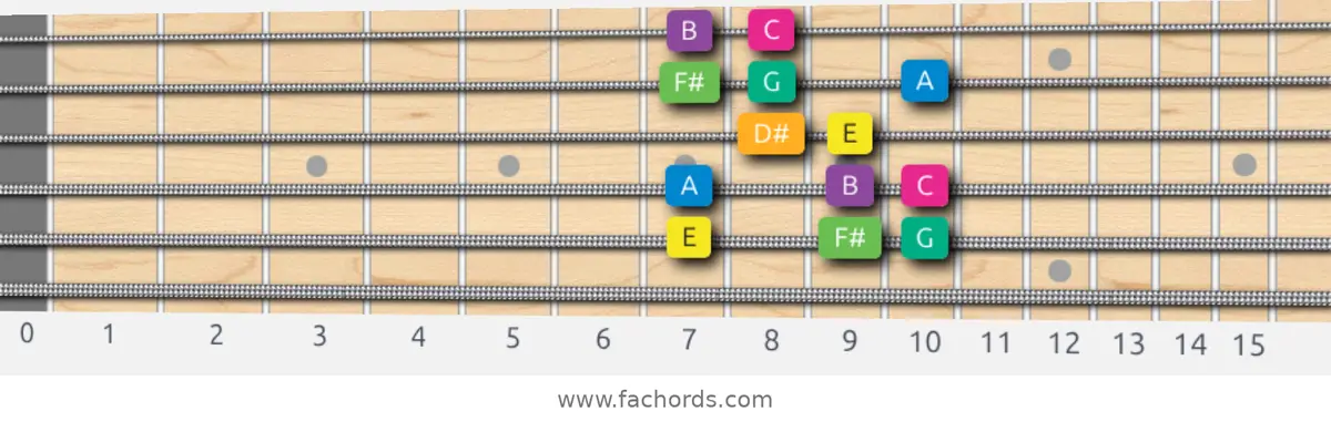 E Harmonic Minor Scale scale guitar pattern - Box pattern — position 5