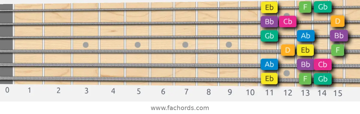 Eb Harmonic Minor Scale scale guitar pattern - 3 notes per string — position 1