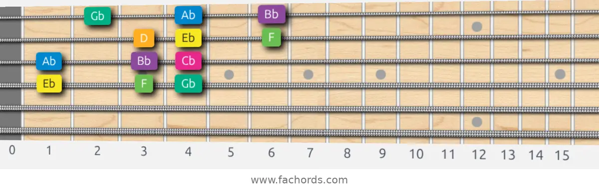 Eb Harmonic Minor Scale scale guitar pattern - 3 notes per string — position 2