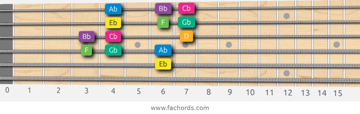 Eb Harmonic Minor Scale scale guitar pattern - 3 notes per string — position 3