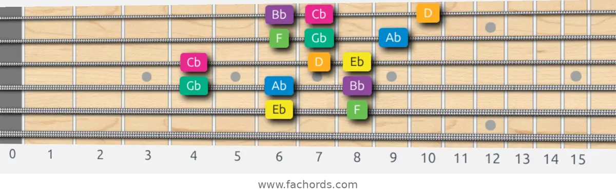 Eb Harmonic Minor Scale scale guitar pattern - 3 notes per string — position 4