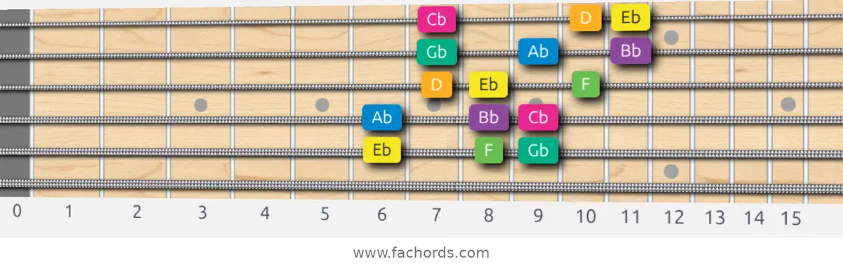 Eb Harmonic Minor Scale scale guitar pattern - 3 notes per string — position 5