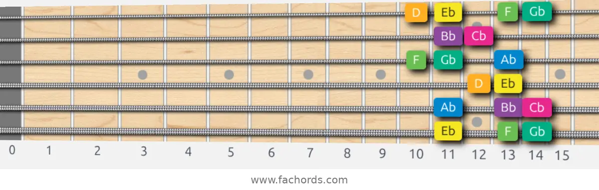 Eb Harmonic Minor Scale scale guitar pattern - Box pattern — position 1