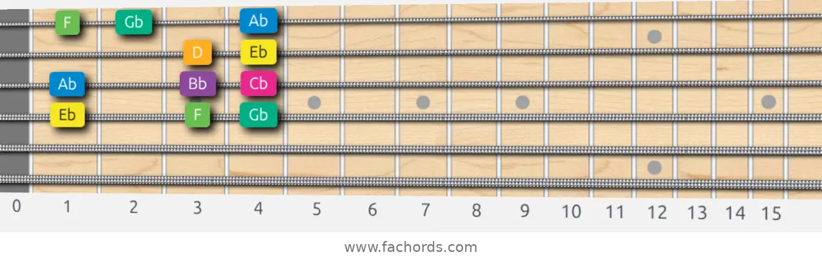 Eb Harmonic Minor Scale scale guitar pattern - Box pattern — position 2