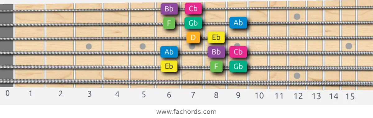 Eb Harmonic Minor Scale scale guitar pattern - Box pattern — position 5