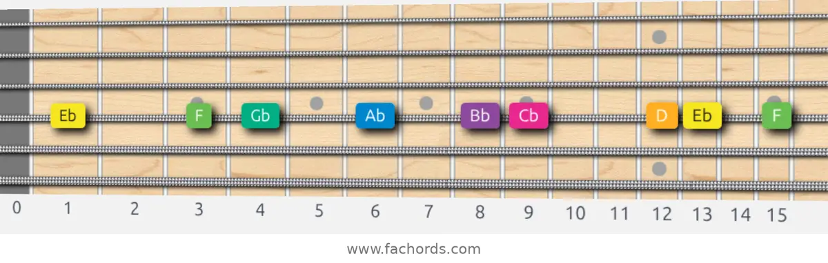 Eb Harmonic Minor Scale scale guitar pattern - On one string (D)