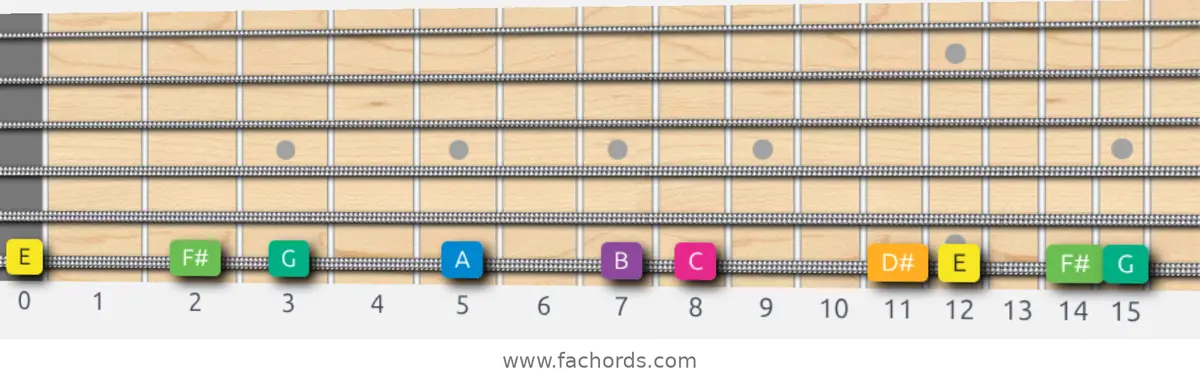 E Harmonic Minor Scale scale guitar pattern - On one string (low E)