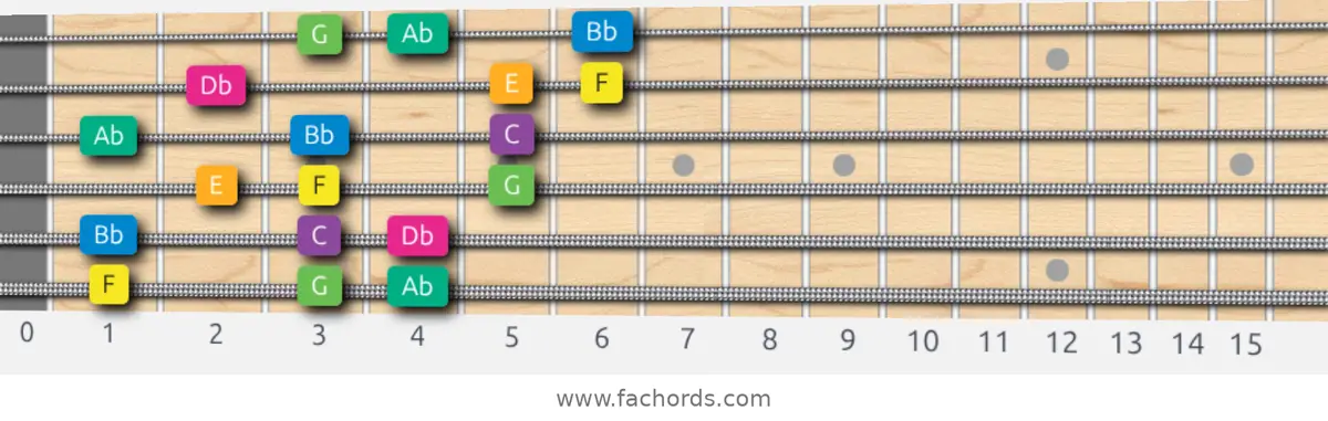 F Harmonic Minor Scale scale guitar pattern - 3 notes per string — position 1