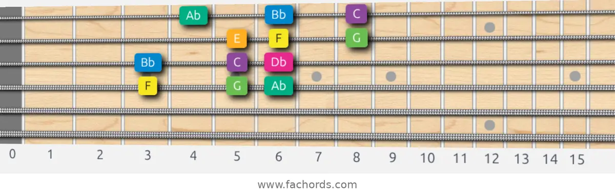 F Harmonic Minor Scale scale guitar pattern - 3 notes per string — position 2