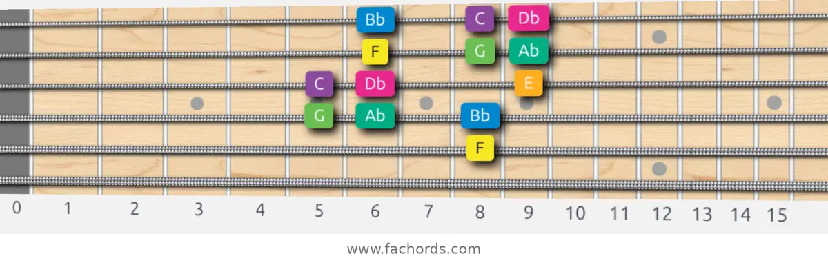 F Harmonic Minor Scale scale guitar pattern - 3 notes per string — position 3