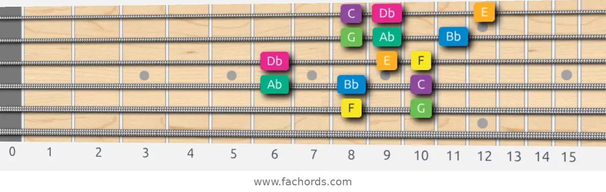 F Harmonic Minor Scale scale guitar pattern - 3 notes per string — position 4