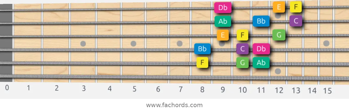 F Harmonic Minor Scale scale guitar pattern - 3 notes per string — position 5