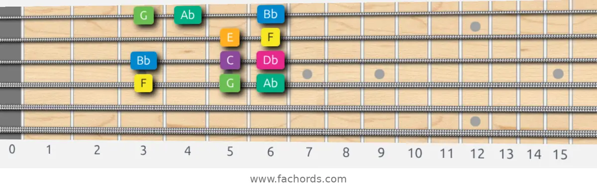 F Harmonic Minor Scale scale guitar pattern - Box pattern — position 2