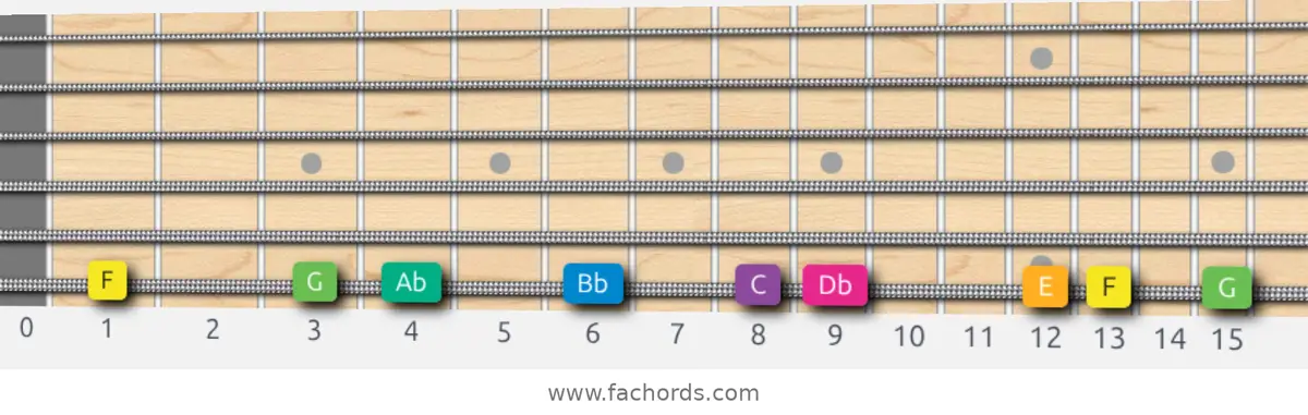 F Harmonic Minor Scale scale guitar pattern - On one string (low E)