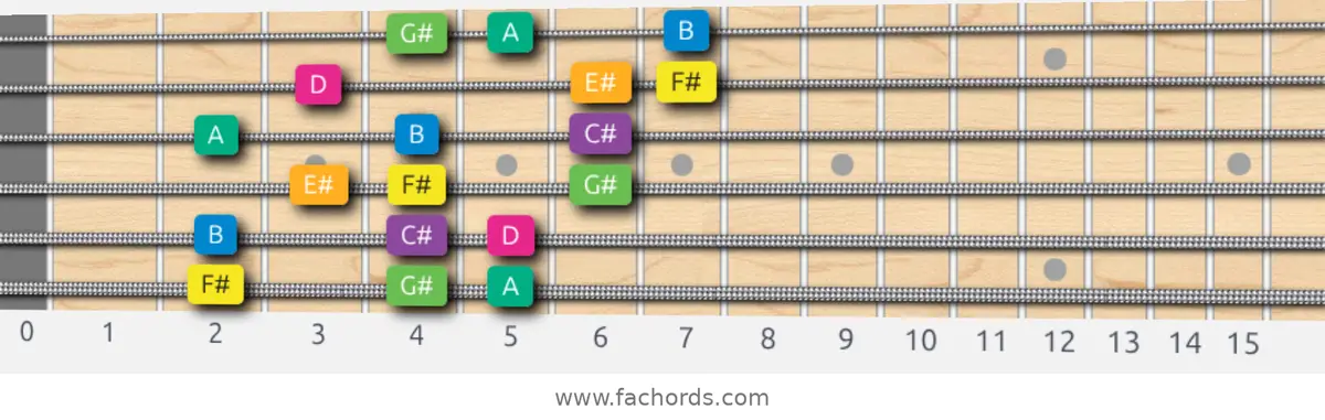 F# Harmonic Minor Scale scale guitar pattern - 3 notes per string — position 1