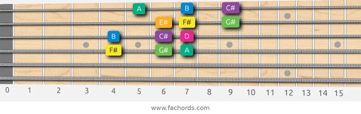 F# Harmonic Minor Scale scale guitar pattern - 3 notes per string — position 2