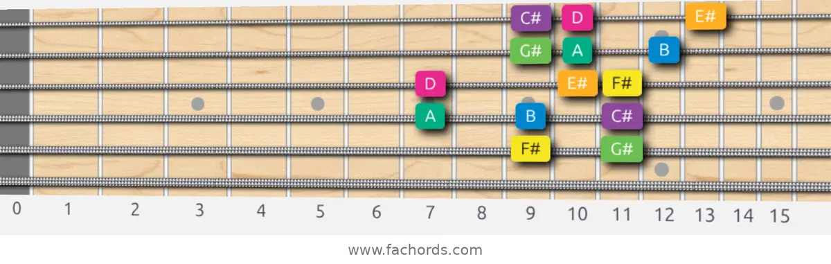 F# Harmonic Minor Scale scale guitar pattern - 3 notes per string — position 4