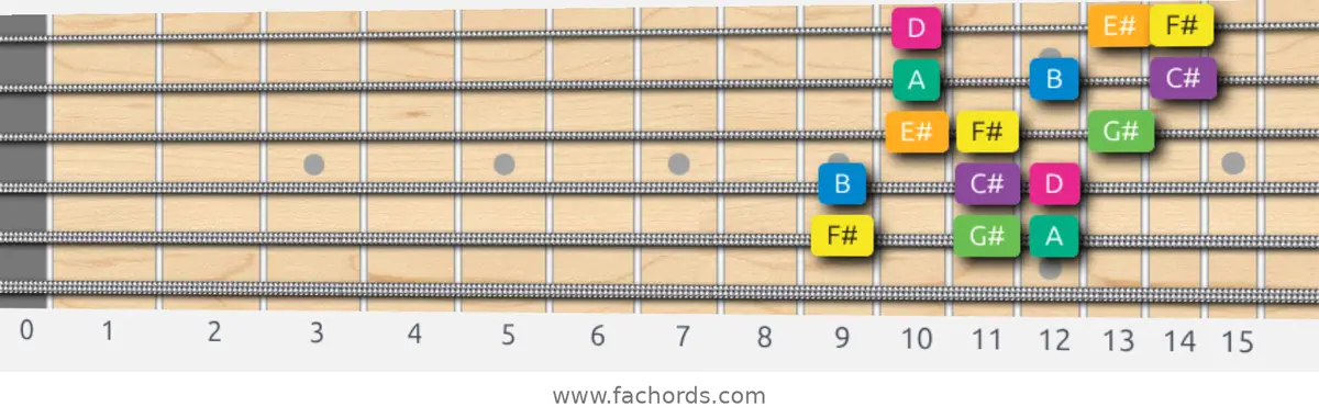 F# Harmonic Minor Scale scale guitar pattern - 3 notes per string — position 5