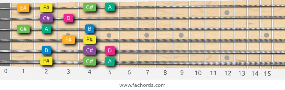F# Harmonic Minor Scale scale guitar pattern - Box pattern — position 1