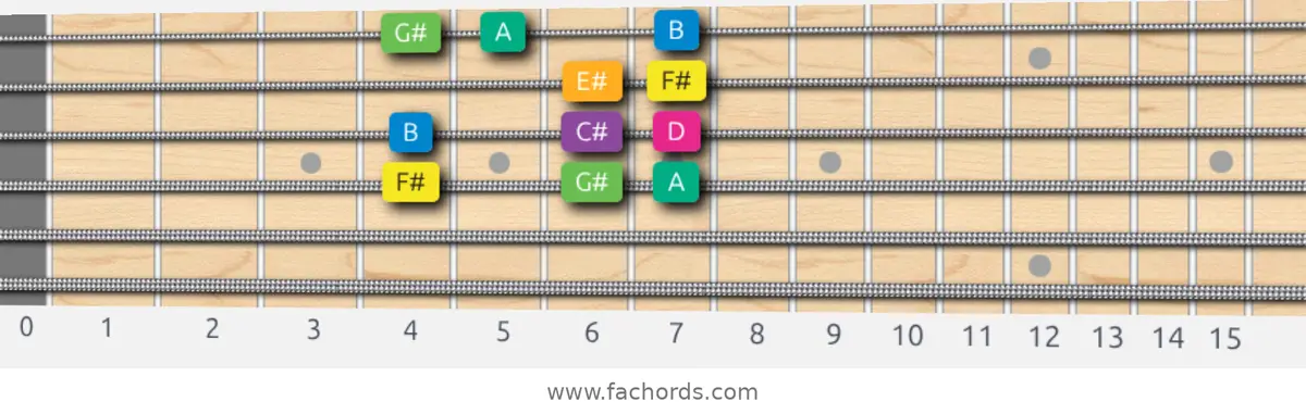 F# Harmonic Minor Scale scale guitar pattern - Box pattern — position 3