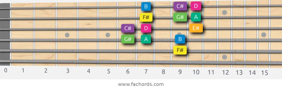 F# Harmonic Minor Scale scale guitar pattern - Box pattern — position 4