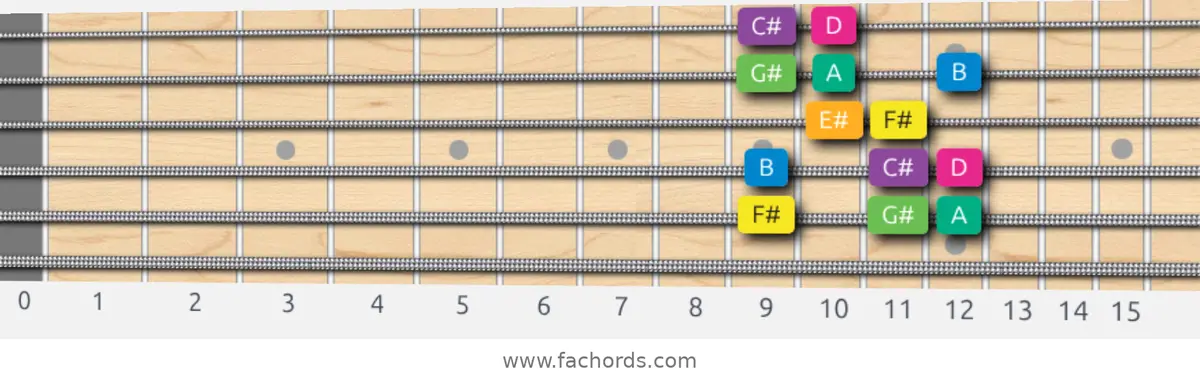 F# Harmonic Minor Scale scale guitar pattern - Box pattern — position 5