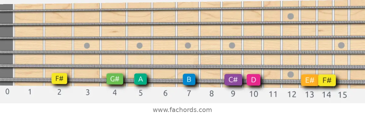 F# Harmonic Minor Scale scale guitar pattern - On one string (low E)