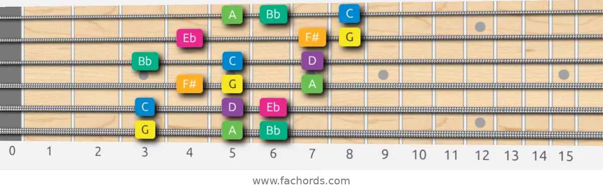 G Harmonic Minor Scale scale guitar pattern - 3 notes per string — position 1