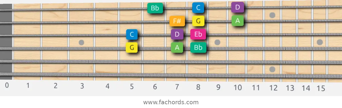 G Harmonic Minor Scale scale guitar pattern - 3 notes per string — position 2
