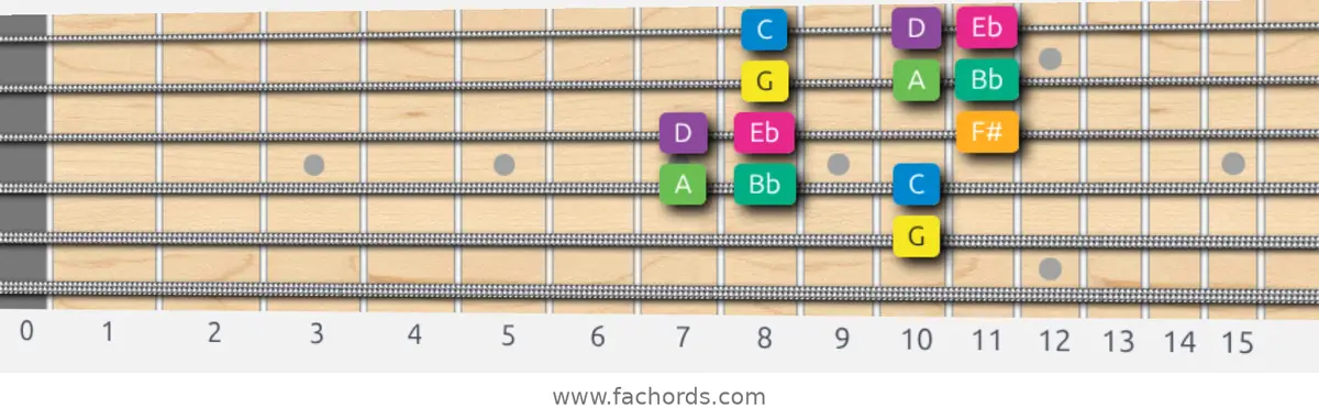 G Harmonic Minor Scale scale guitar pattern - 3 notes per string — position 3