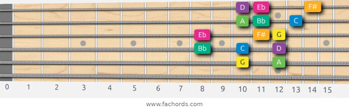 G Harmonic Minor Scale scale guitar pattern - 3 notes per string — position 4