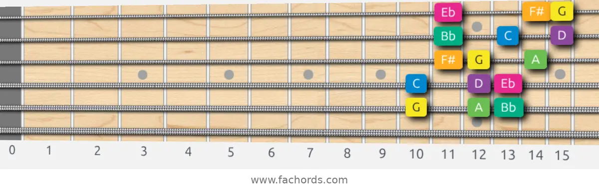 G Harmonic Minor Scale scale guitar pattern - 3 notes per string — position 5