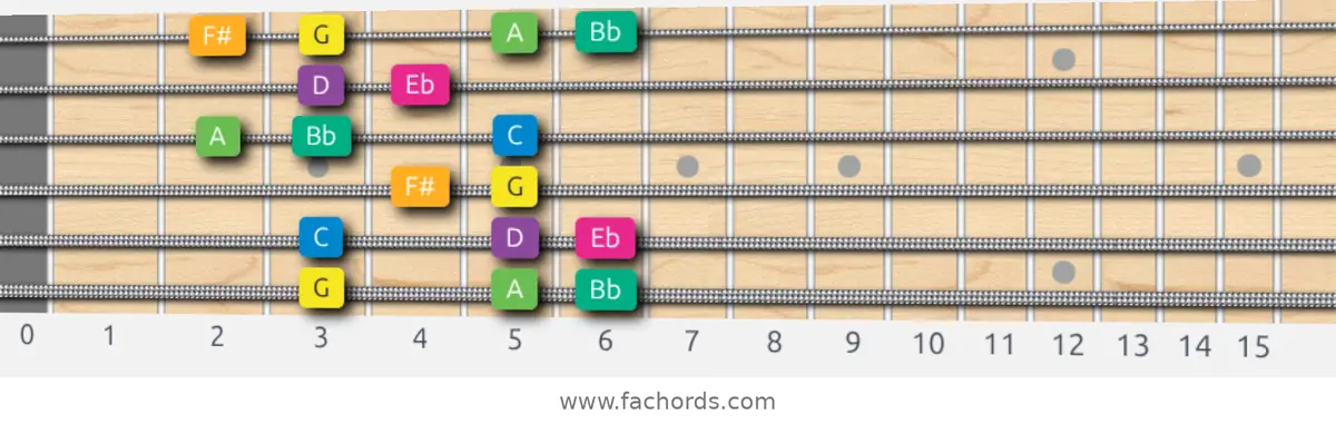 G Harmonic Minor Scale scale guitar pattern - Box pattern — position 1