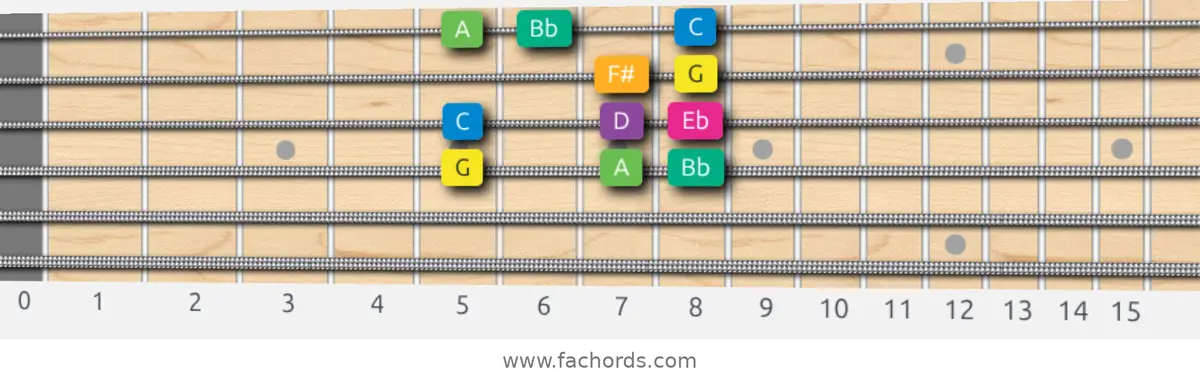 G Harmonic Minor Scale scale guitar pattern - Box pattern — position 2