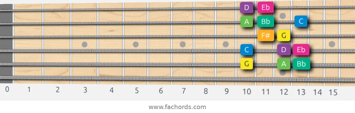 G Harmonic Minor Scale scale guitar pattern - Box pattern — position 5