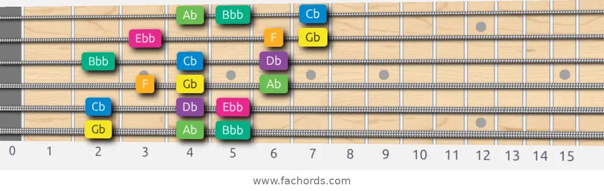 Gb Harmonic Minor Scale scale guitar pattern - 3 notes per string — position 1