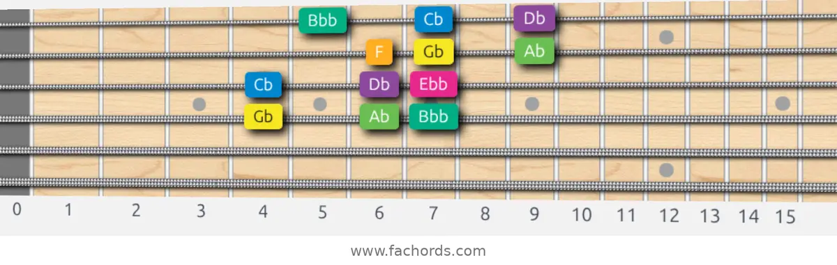 Gb Harmonic Minor Scale scale guitar pattern - 3 notes per string — position 2