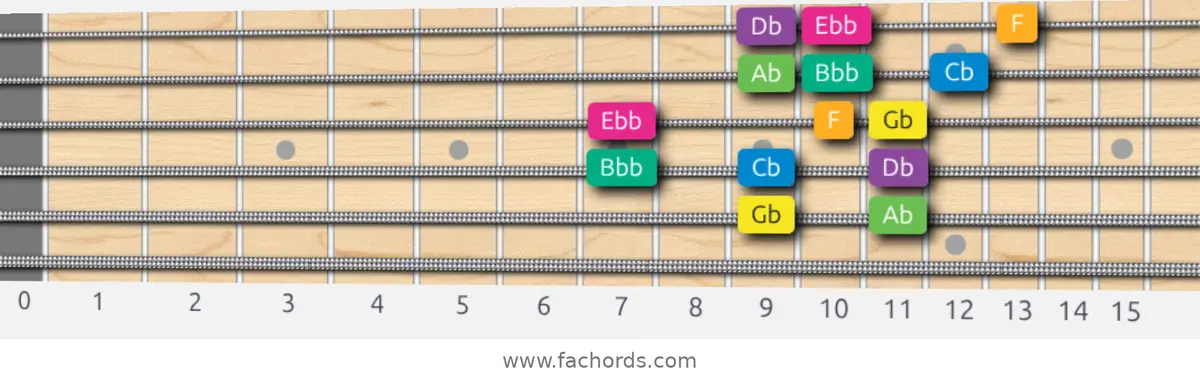 Gb Harmonic Minor Scale scale guitar pattern - 3 notes per string — position 4