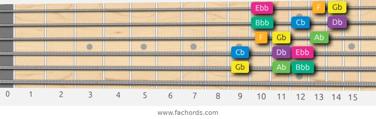 Gb Harmonic Minor Scale scale guitar pattern - 3 notes per string — position 5