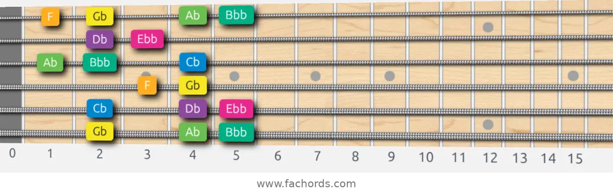 Gb Harmonic Minor Scale scale guitar pattern - Box pattern — position 1