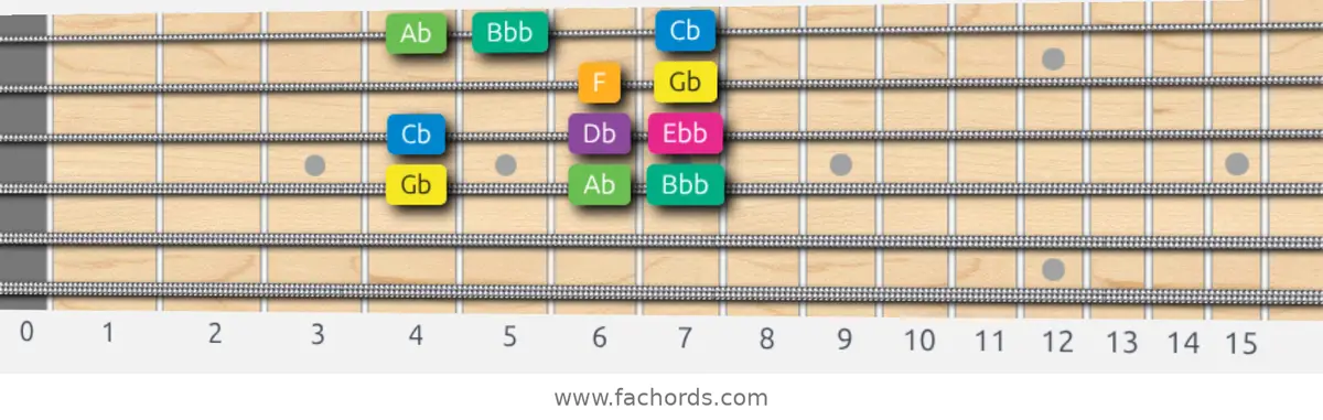 Gb Harmonic Minor Scale scale guitar pattern - Box pattern — position 3
