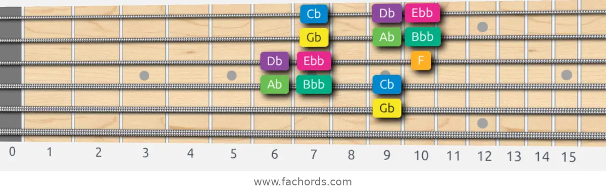 Gb Harmonic Minor Scale scale guitar pattern - Box pattern — position 4