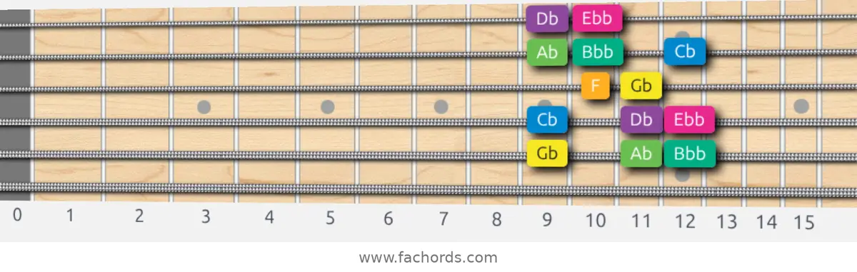 Gb Harmonic Minor Scale scale guitar pattern - Box pattern — position 5