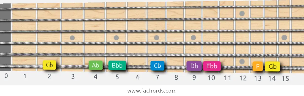Gb Harmonic Minor Scale scale guitar pattern - On one string (low E)