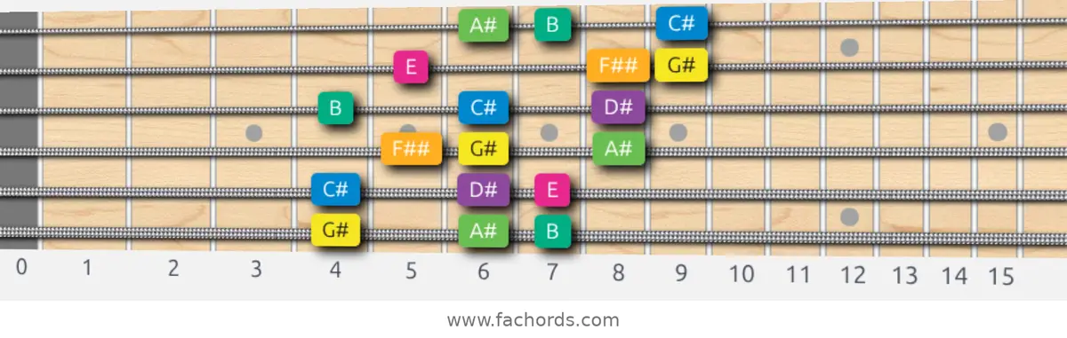 G# Harmonic Minor Scale scale guitar pattern - 3 notes per string — position 1