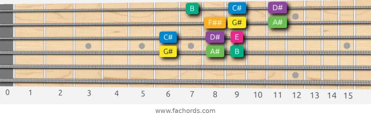 G# Harmonic Minor Scale scale guitar pattern - 3 notes per string — position 2