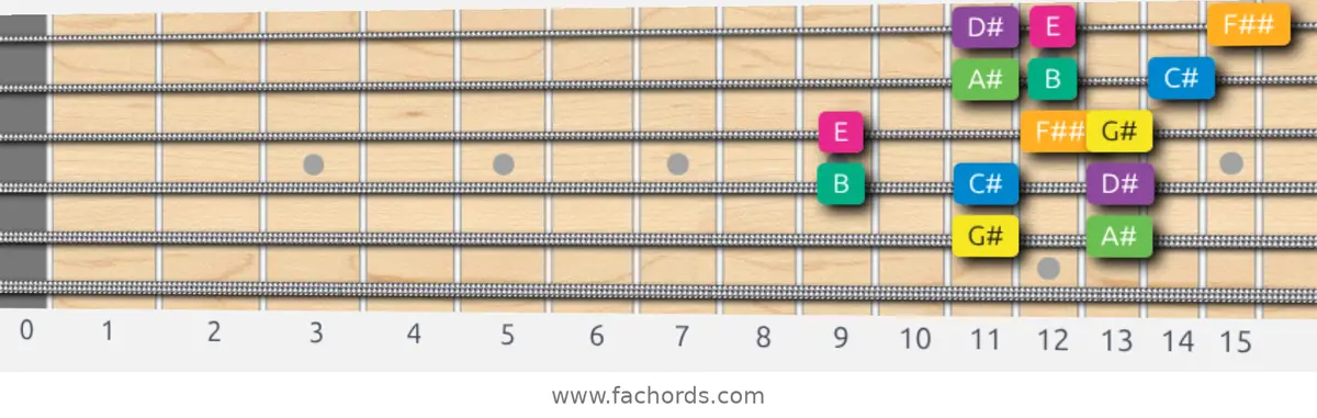 G# Harmonic Minor Scale scale guitar pattern - 3 notes per string — position 4