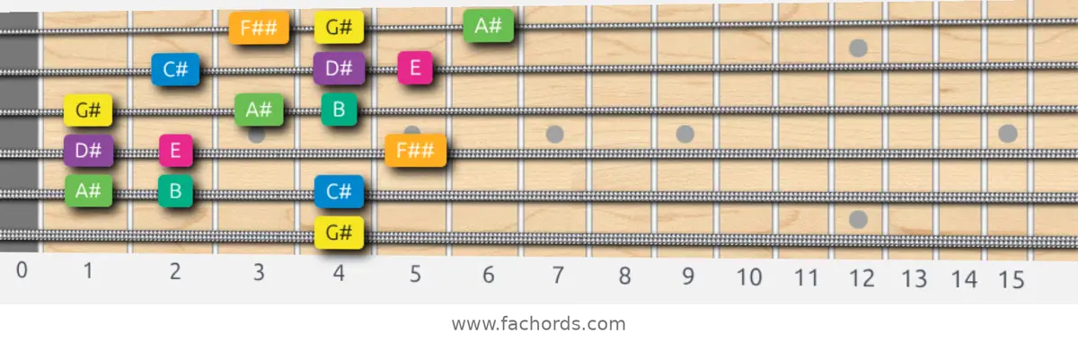G# Harmonic Minor Scale scale guitar pattern - 3 notes per string — position 5
