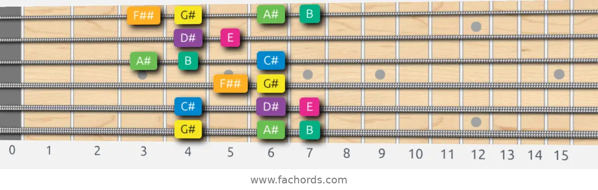 G# Harmonic Minor Scale scale guitar pattern - Box pattern — position 1