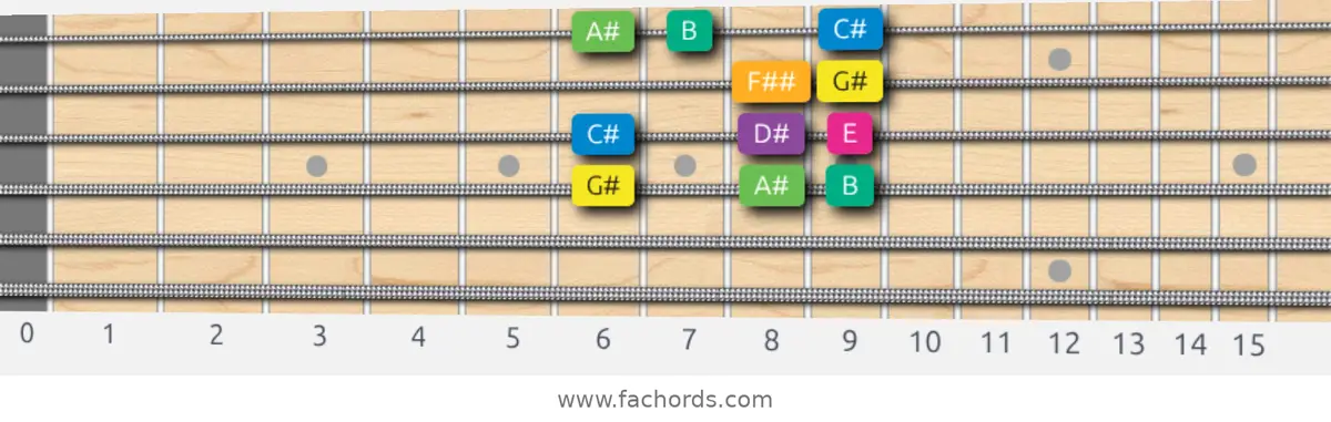 G# Harmonic Minor Scale scale guitar pattern - Box pattern — position 3